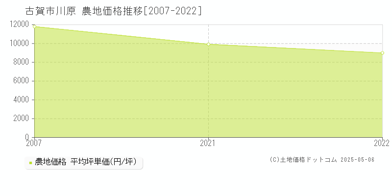 古賀市川原の農地価格推移グラフ 