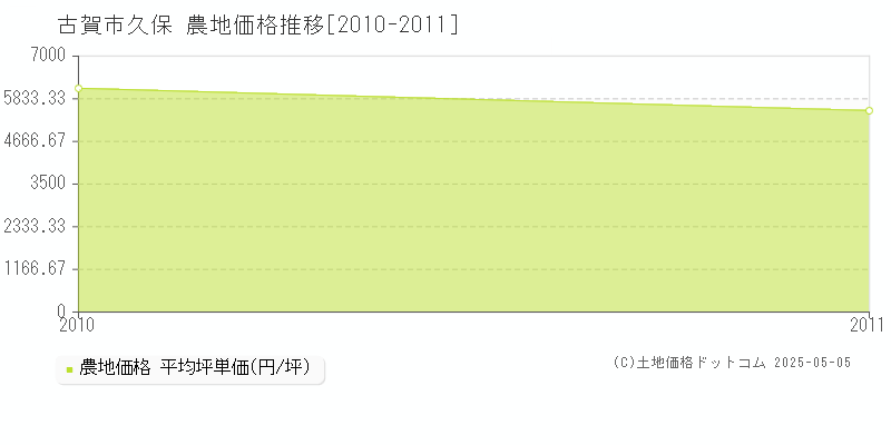 久保(古賀市)の農地価格推移グラフ(坪単価)[2010-2011年]