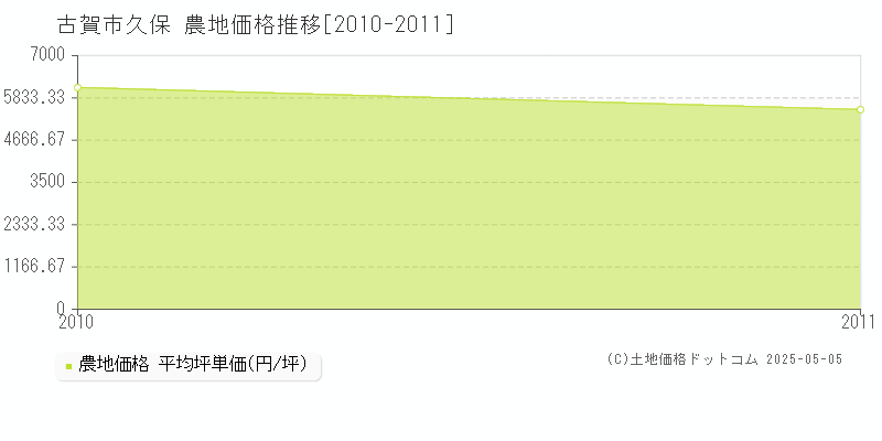 古賀市久保の農地価格推移グラフ 