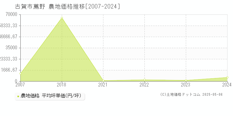 薦野(古賀市)の農地価格推移グラフ(坪単価)[2007-2024年]