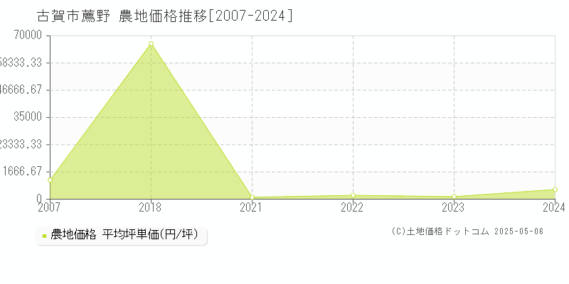 古賀市薦野の農地価格推移グラフ 