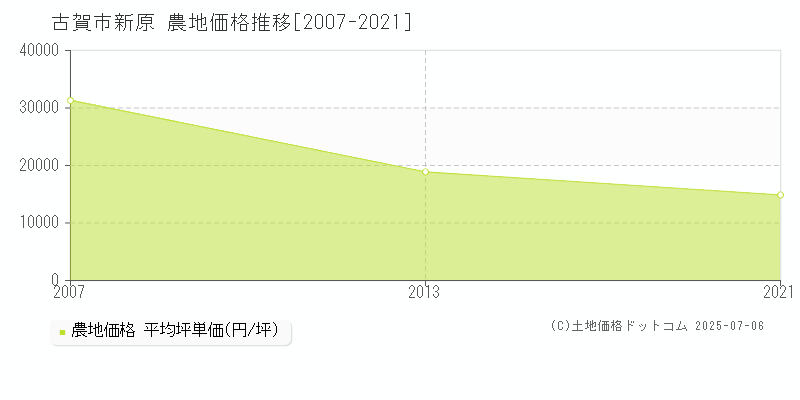 古賀市新原の農地価格推移グラフ 