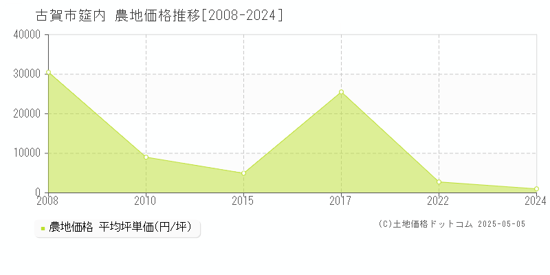 古賀市筵内の農地価格推移グラフ 