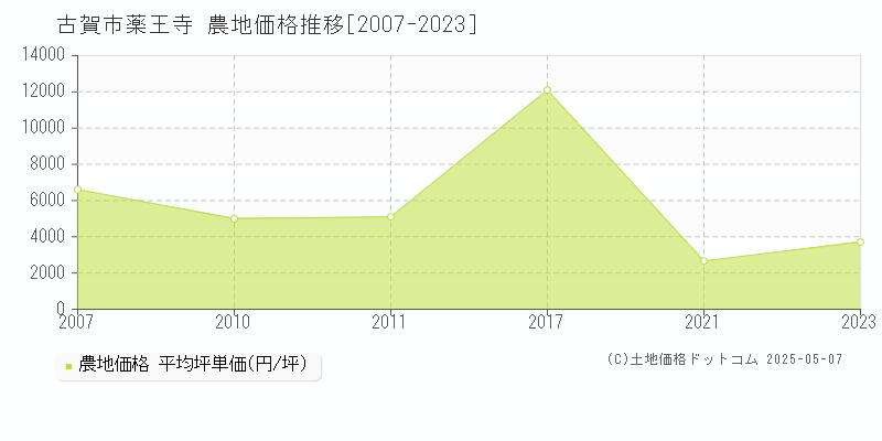 薬王寺(古賀市)の農地価格推移グラフ(坪単価)[2007-2023年]
