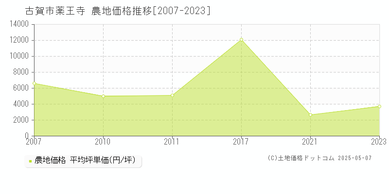 古賀市薬王寺の農地価格推移グラフ 