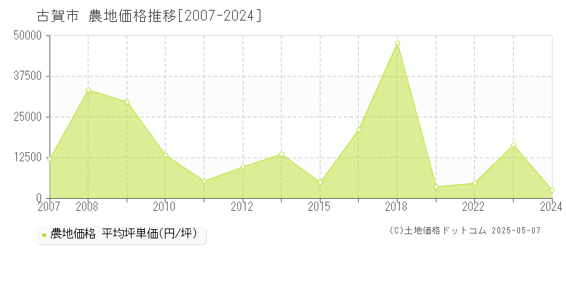 古賀市の農地価格推移グラフ 