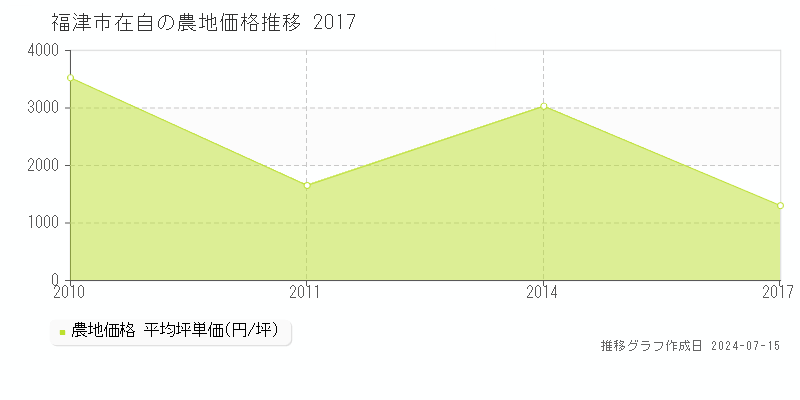福津市在自の農地価格推移グラフ 