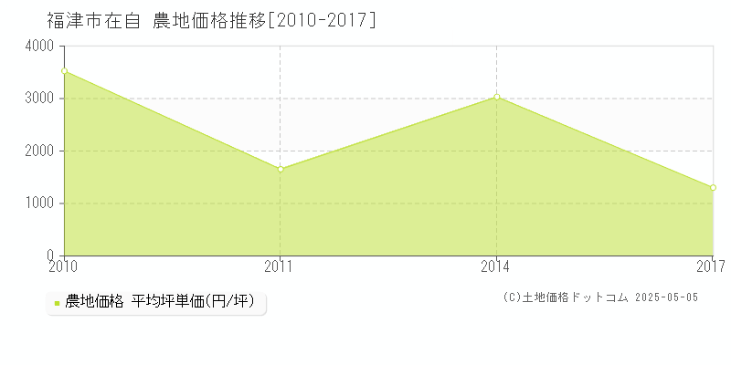 在自(福津市)の農地価格推移グラフ(坪単価)[2010-2017年]