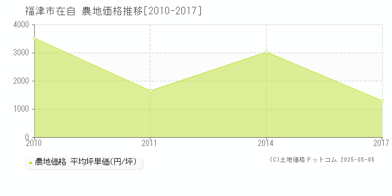 福津市在自の農地価格推移グラフ 