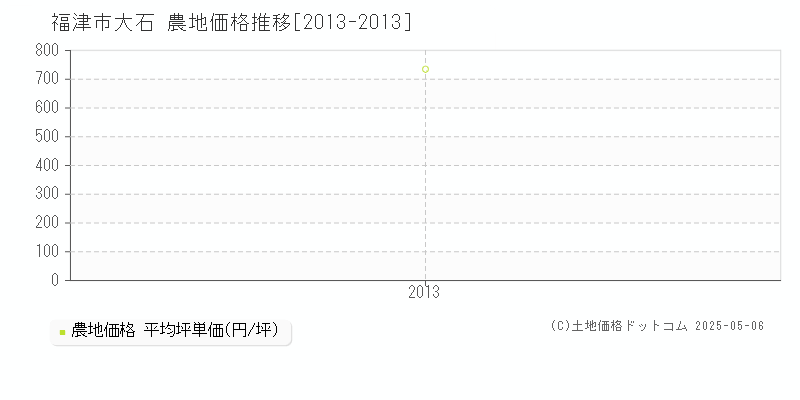大石(福津市)の農地価格推移グラフ(坪単価)[2013-2013年]