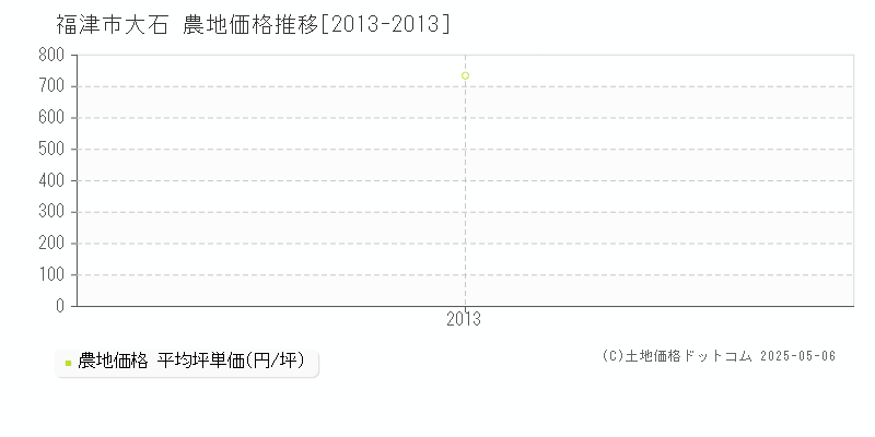 福津市大石の農地価格推移グラフ 