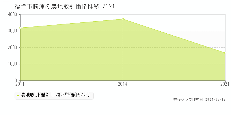 福津市勝浦の農地価格推移グラフ 