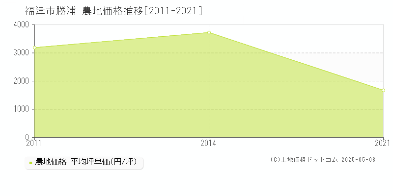 勝浦(福津市)の農地価格推移グラフ(坪単価)[2011-2021年]