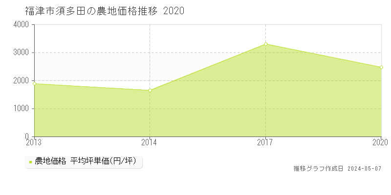 福津市須多田の農地価格推移グラフ 