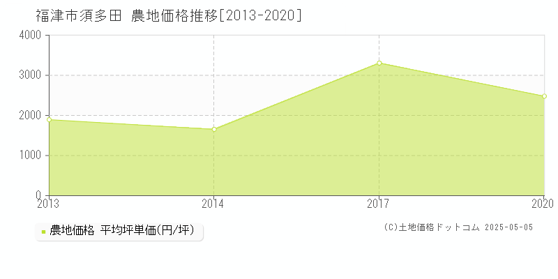 須多田(福津市)の農地価格推移グラフ(坪単価)[2013-2020年]