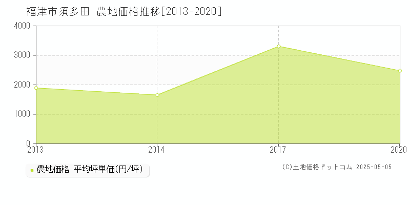 福津市須多田の農地価格推移グラフ 