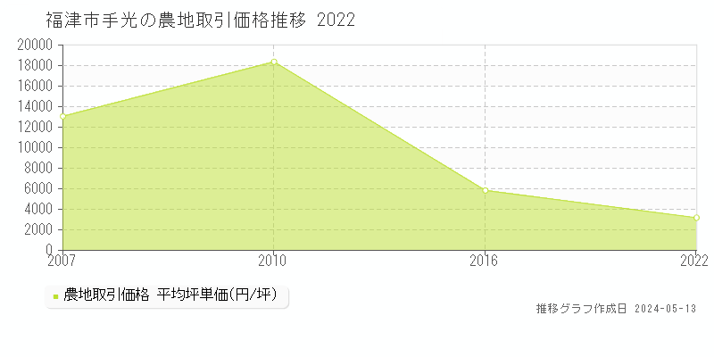 福津市手光の農地価格推移グラフ 