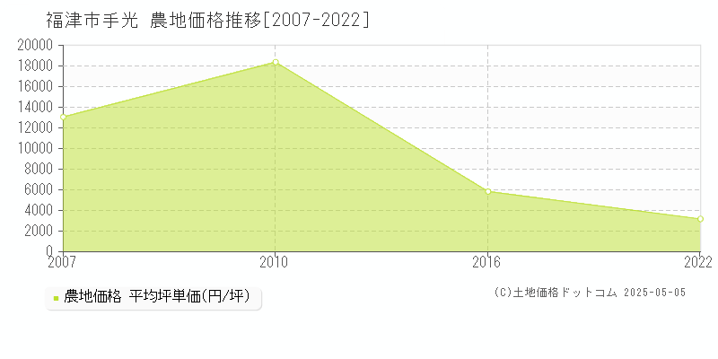 手光(福津市)の農地価格推移グラフ(坪単価)[2007-2022年]