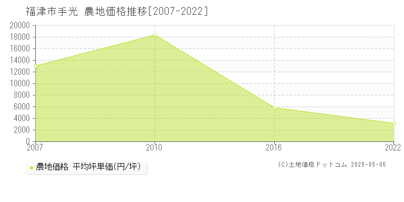 福津市手光の農地価格推移グラフ 