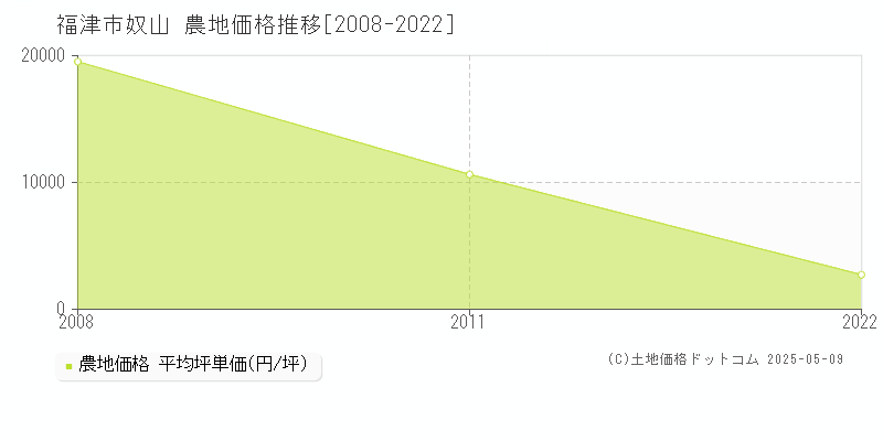 奴山(福津市)の農地価格推移グラフ(坪単価)[2008-2022年]