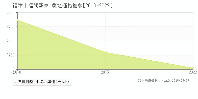 福間駅東(福津市)の農地価格推移グラフ(坪単価)[2010-2022年]