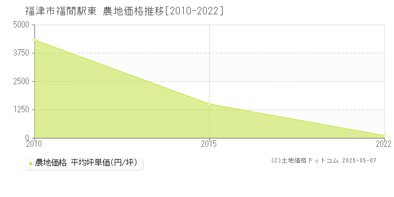 福津市福間駅東の農地価格推移グラフ 