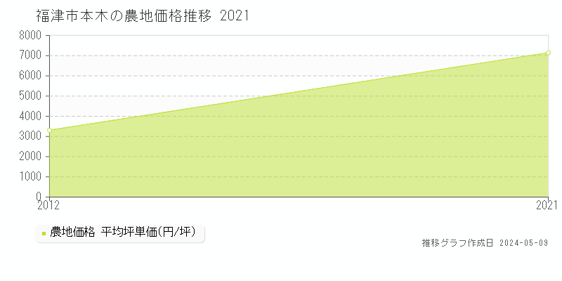 福津市本木の農地価格推移グラフ 