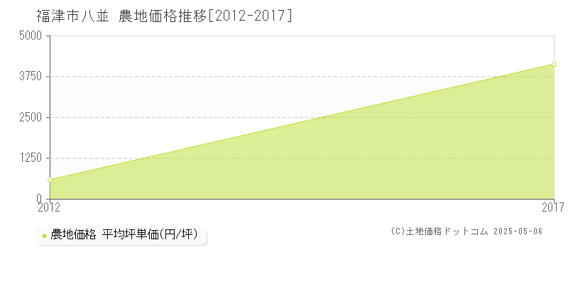 八並(福津市)の農地価格推移グラフ(坪単価)[2012-2017年]