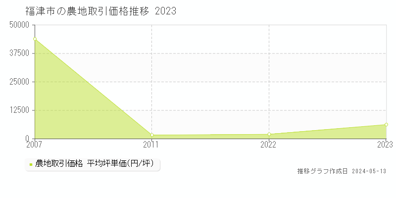 福津市の農地価格推移グラフ 