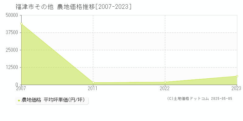 その他(福津市)の農地価格推移グラフ(坪単価)[2007-2023年]