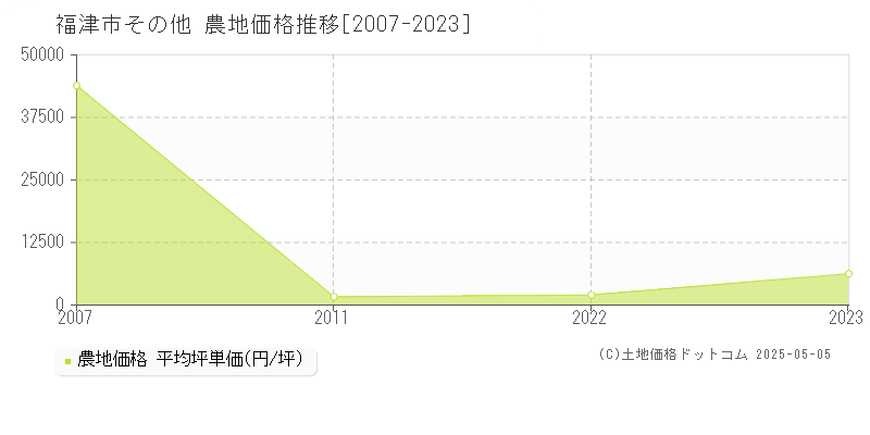 福津市の農地価格推移グラフ 