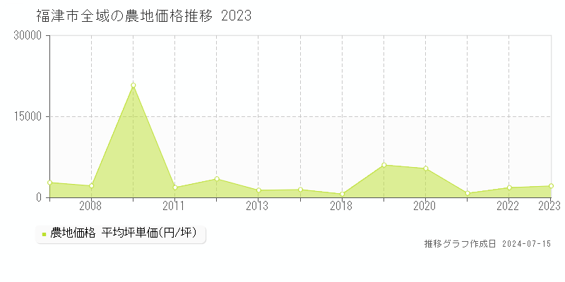 福津市全域の農地価格推移グラフ 