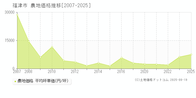 福津市(福岡県)の農地価格推移グラフ(坪単価)[2007-2025年]