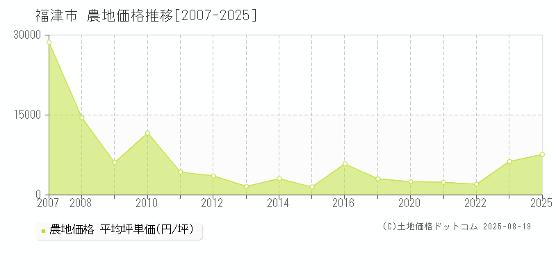 福津市の農地価格推移グラフ 