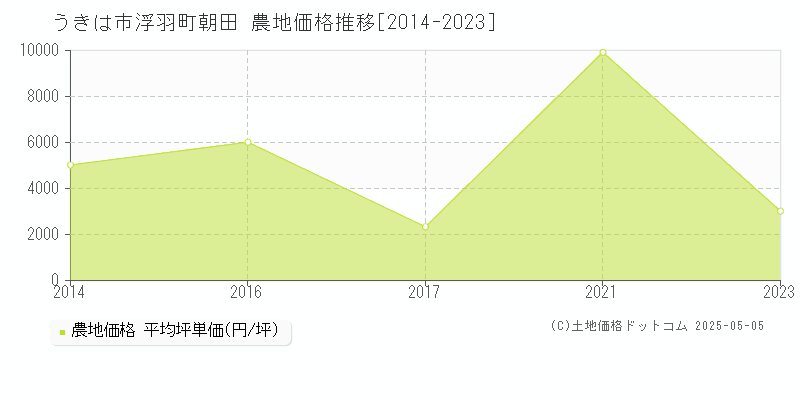 浮羽町朝田(うきは市)の農地価格推移グラフ(坪単価)[2014-2023年]