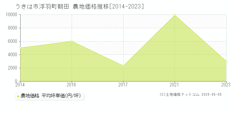 うきは市浮羽町朝田の農地価格推移グラフ 