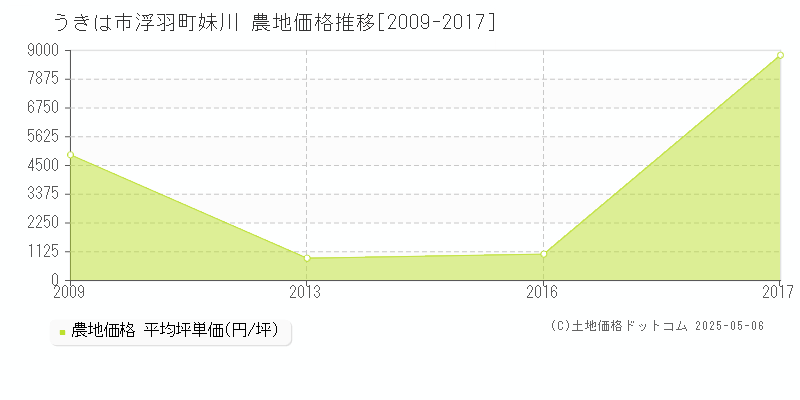 浮羽町妹川(うきは市)の農地価格推移グラフ(坪単価)[2009-2017年]