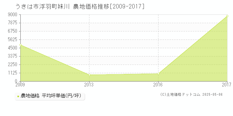 うきは市浮羽町妹川の農地価格推移グラフ 