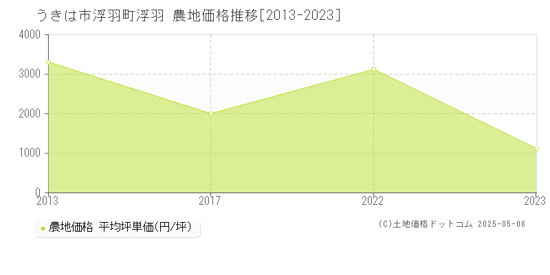浮羽町浮羽(うきは市)の農地価格推移グラフ(坪単価)[2013-2023年]