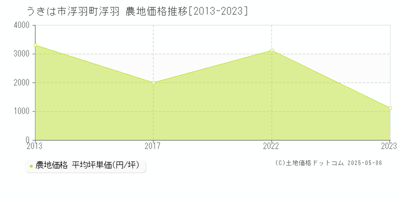 うきは市浮羽町浮羽の農地価格推移グラフ 