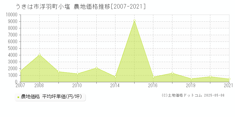 浮羽町小塩(うきは市)の農地価格推移グラフ(坪単価)[2007-2021年]