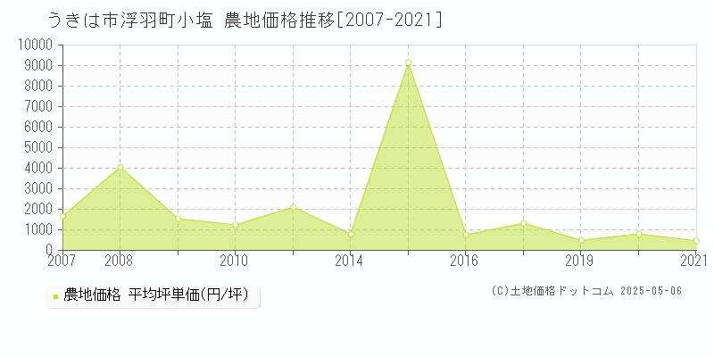 うきは市浮羽町小塩の農地価格推移グラフ 