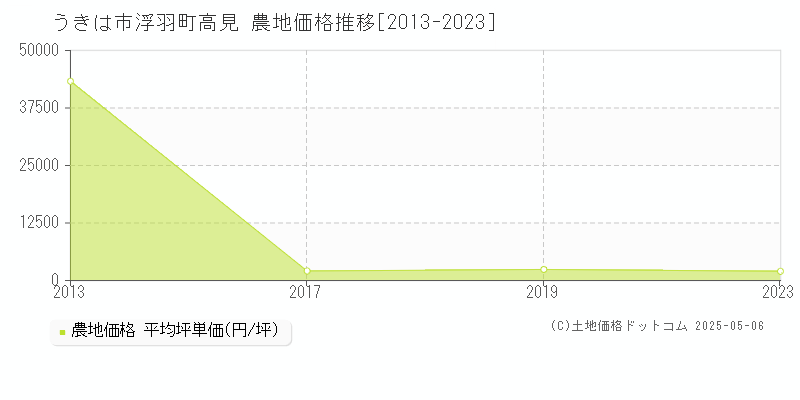 浮羽町高見(うきは市)の農地価格推移グラフ(坪単価)[2013-2023年]