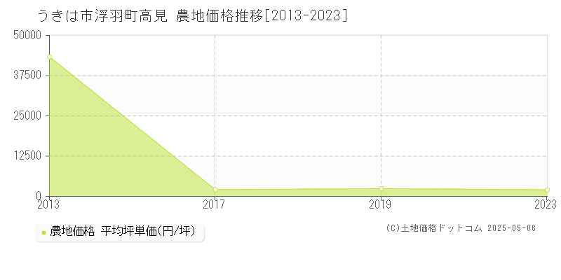 うきは市浮羽町高見の農地価格推移グラフ 
