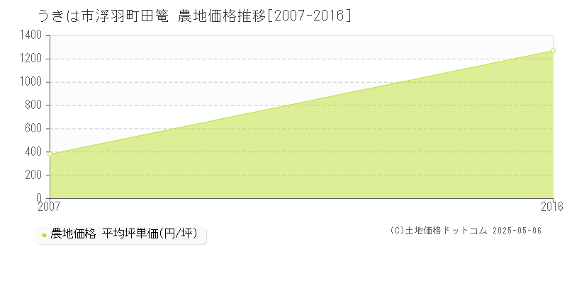 浮羽町田篭(うきは市)の農地価格推移グラフ(坪単価)[2007-2016年]
