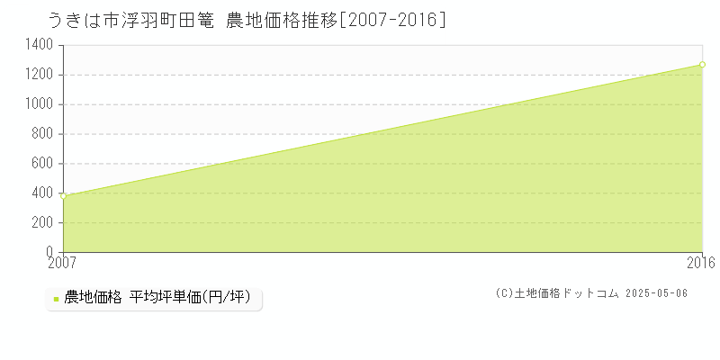 うきは市浮羽町田篭の農地価格推移グラフ 