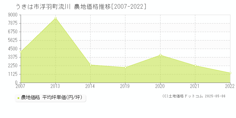 浮羽町流川(うきは市)の農地価格推移グラフ(坪単価)[2007-2022年]