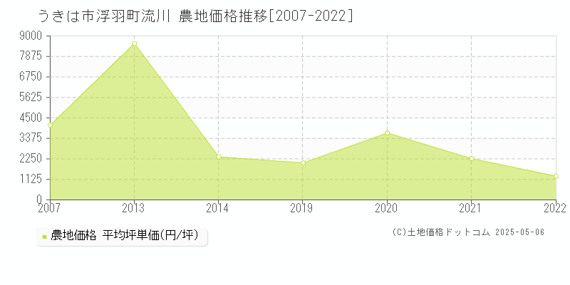 うきは市浮羽町流川の農地価格推移グラフ 