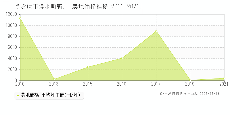 浮羽町新川(うきは市)の農地価格推移グラフ(坪単価)[2010-2021年]