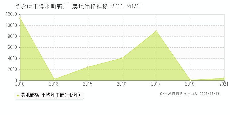 うきは市浮羽町新川の農地取引価格推移グラフ 